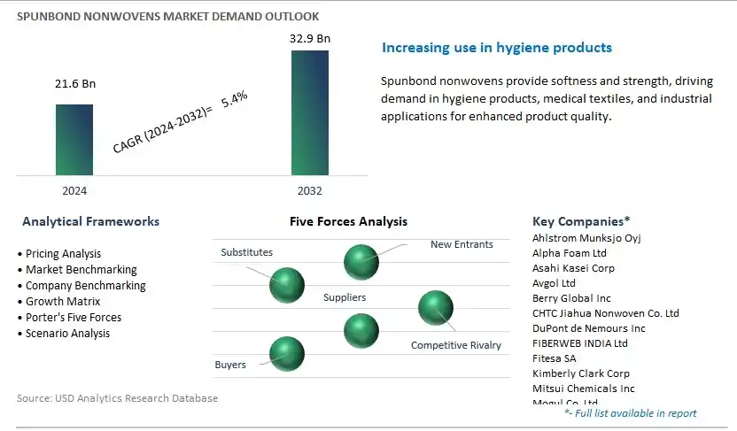 Spunbond Nonwovens Industry- Market Size, Share, Trends, Growth Outlook